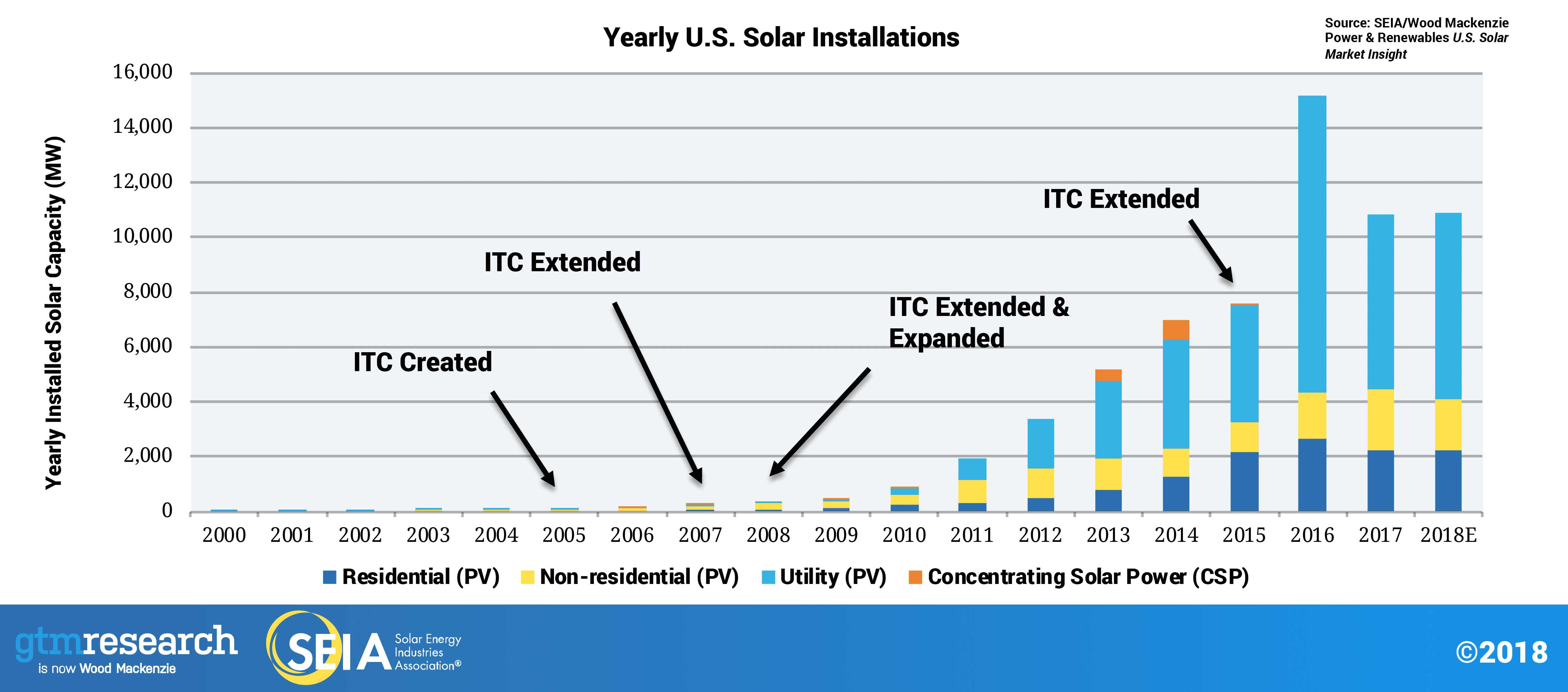 solar power is growing