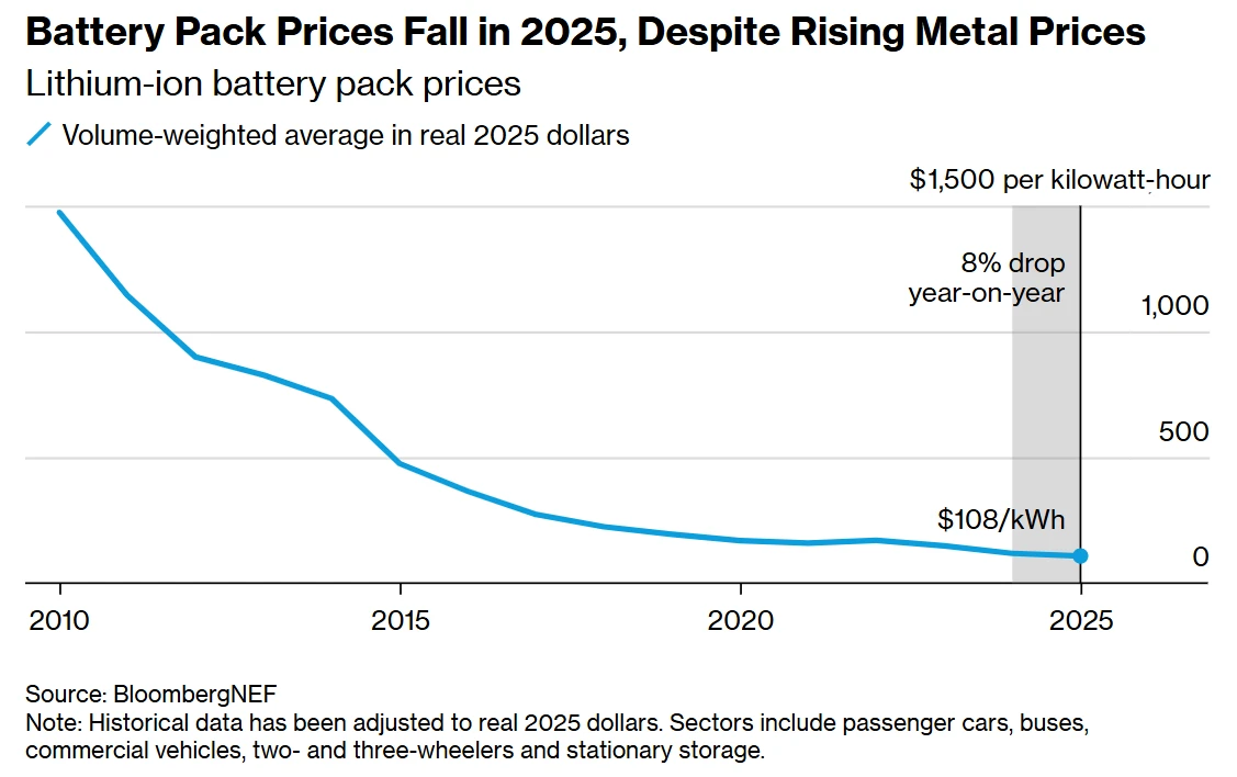 NREL LiIon battery pricing over time