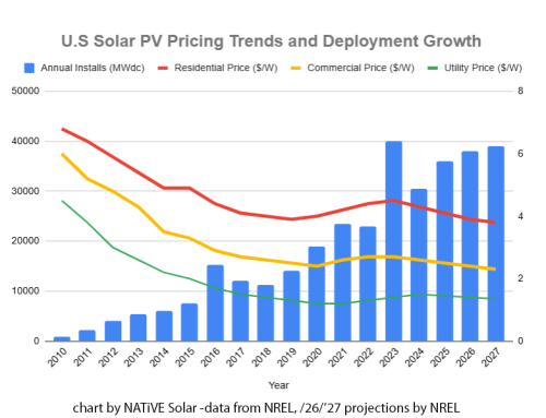 What&rsquo;s happening with the cost of solar and battery storage in Texas in 2026?